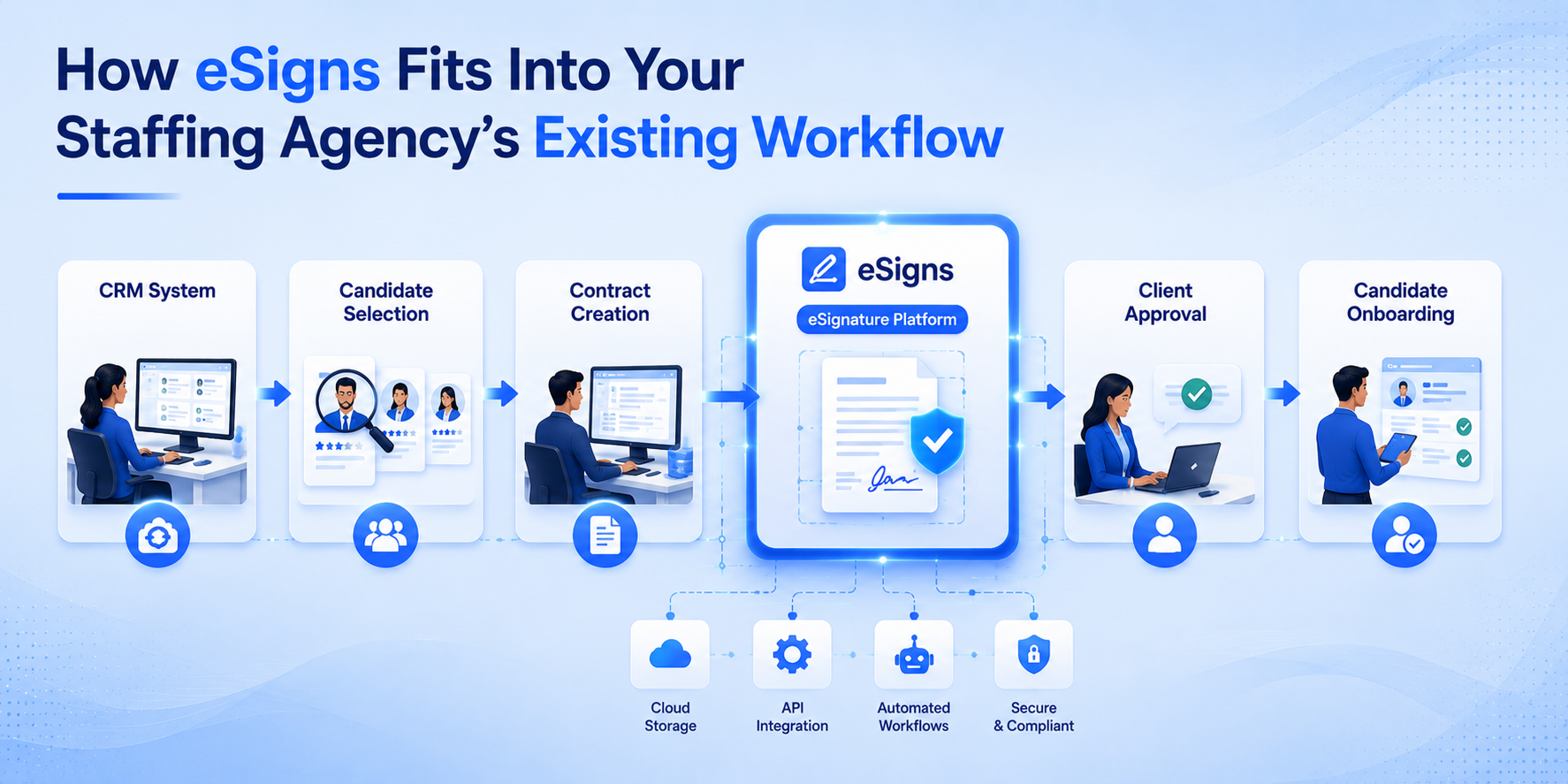 eSigns Staffing Workflows