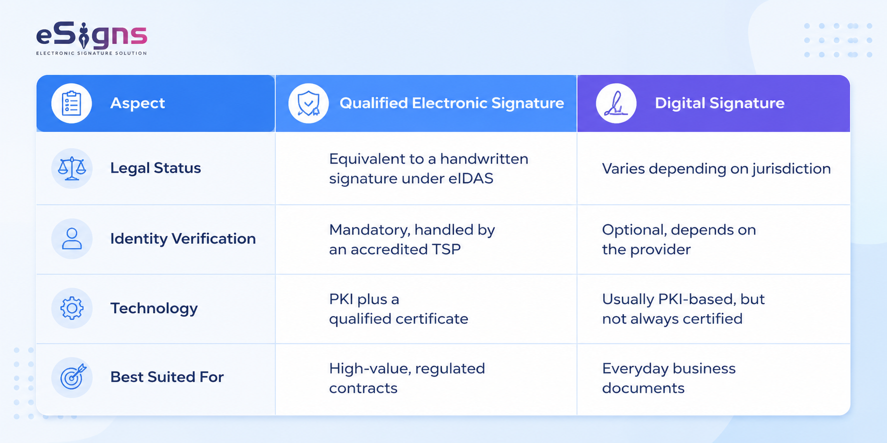QES vs Digital Signature