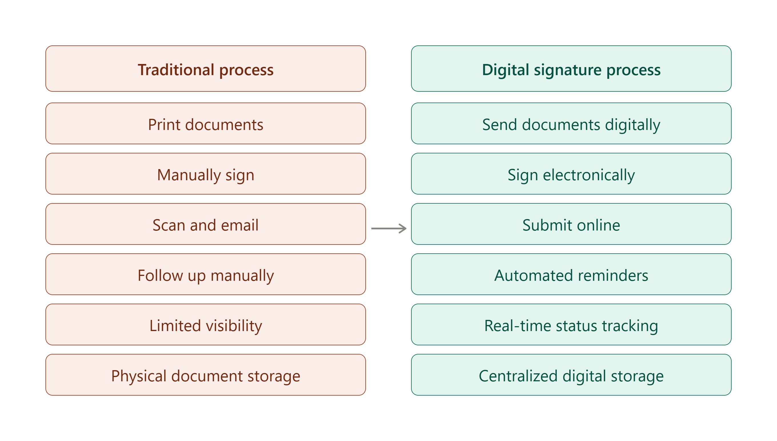 traditional vs digital signatures
